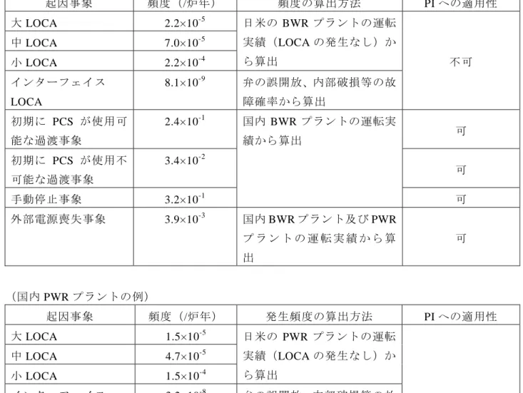 表 2.2  起因事象の種類、頻度と安全実績指標への適用性  （国内 BWR プラントの例）  起因事象 頻度（ /炉年）  頻度の算出方法  PI への適用性  大 LOCA 2.2×10 -5 中 LOCA 7.0×10 -5 小 LOCA 2.2×10 -4 日米の BWR プラントの運転実績（LOCA の発生なし）から算出  インターフェイス LOCA  8.1×10 -9 弁の誤開放、内部破損等の故障確率から算出 不可 初期に PCS が使用可 能な過渡事象  2.4×10 -1 可 初期に PC