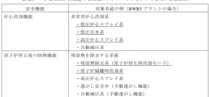 表 2.3  「炉心冷却」に関連する系統のアンアベイラビリティを用いる指標例  安全機能 対象系統の例（ BWR5 プラントの場合）  炉心冷却機能  非常用炉心冷却系  ・低圧炉心スプレイ系  ・低圧注水系  ・高圧炉心スプレイ系  ・自動減圧系  原子炉停止後の除熱機能 残留熱を除去する系統 ・残留熱除去系（原子炉停止時冷却モード） ・原子炉隔離時冷却系 ・高圧炉心スプレイ系 ・逃がし安全弁（手動逃がし機能） ・自動減圧系（手動逃がし機能） 注 1