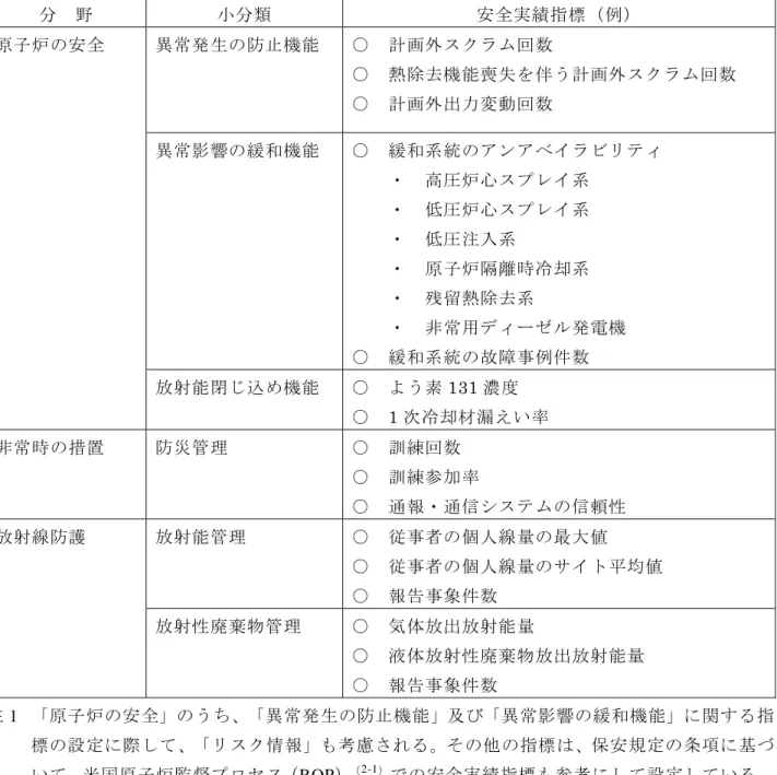 表 2.4  安全実績指標における具体的な指標例のまとめ  分  野  小分類 安全実績指標（例）  異常発生の防止機能  ○  計画外スクラム回数  ○  熱除去機能喪失を伴う計画外スクラム回数  ○  計画外出力変動回数  異常影響の緩和機能  ○  緩和系統のアンアベイラビリティ  ・  高圧炉心スプレイ系  ・  低圧炉心スプレイ系  ・  低圧注入系  ・  原子炉隔離時冷却系  ・  残留熱除去系 ・  非常用ディーゼル発電機 ○  緩和系統の故障事例件数 原子炉の安全  放射能閉じ込め機能  