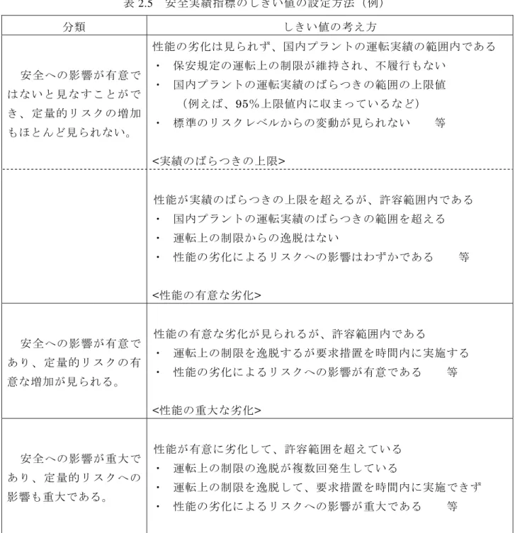 表 2.5  安全実績指標のしきい値の設定方法（例）  分類  しきい値の考え方    安全への影響が有意で はな いと 見な すこ とが で き、 定量 的リ スク の増 加 もほとんど見られない。  性能の劣化は見られず、国内プラントの運転実績の範囲内である ・  保安規定の運転上の制限が維持され、不履行もない ・  国内プラントの運転実績のばらつきの範囲の上限値     （例えば、95％上限値内に収まっているなど） ・  標準のリスクレベルからの変動が見られない    等  <実績のばらつきの上