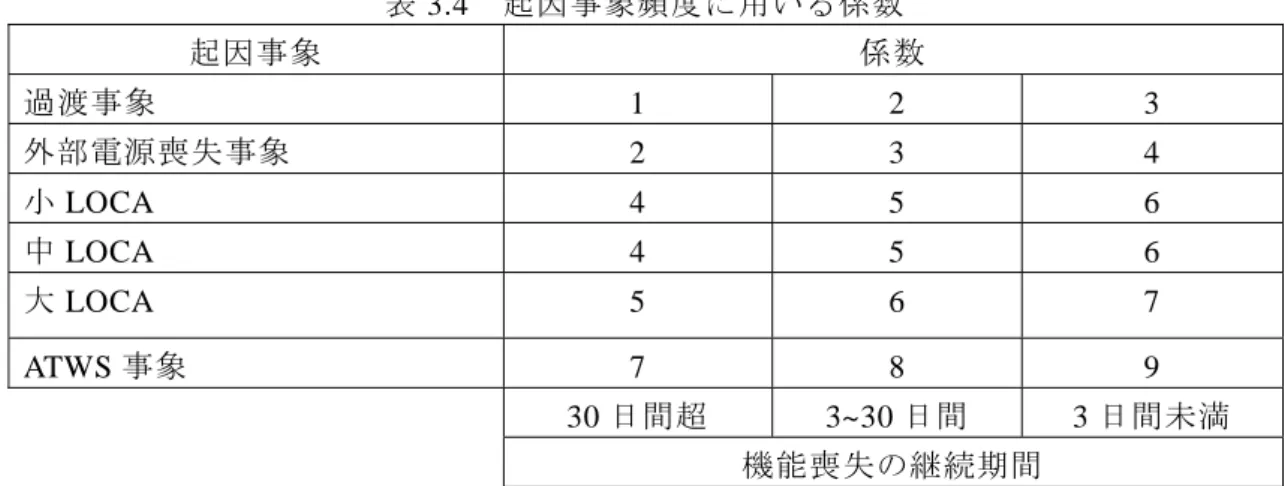 表 3.4  起因事象頻度に用いる係数  起因事象 係数 過渡事象 1  2  3  外部電源喪失事象 2  3  4  小 LOCA 4  5  6  中 LOCA 4  5  6  大 LOCA 5  6  7  ATWS 事象 7  8  9   30 日間超 3~30 日間  3 日間未満  機能喪失の継続期間 注 1