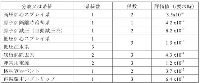 表 3.6  係数の設定、アンアベイラビリティの評価値を用いるもの  分岐又は系統  系統数  係数  評価値（/要求時） 高圧炉心スプレイ系  1  2  3.5x10 -2 原子炉隔離時冷却系  1  1  4.2 x10-2 原子炉減圧（自動減圧系）  1  2  6.2 x10-3 低圧炉心スプレイ系 1  低圧注水系 3  3 1.3 x10-3 残留熱除去系  2  3  4.3 x10-4 非常用電源 2  3  1.2 x10-3 格納容器ベント 1  2  3.7 x10-2 再循環ポンプ