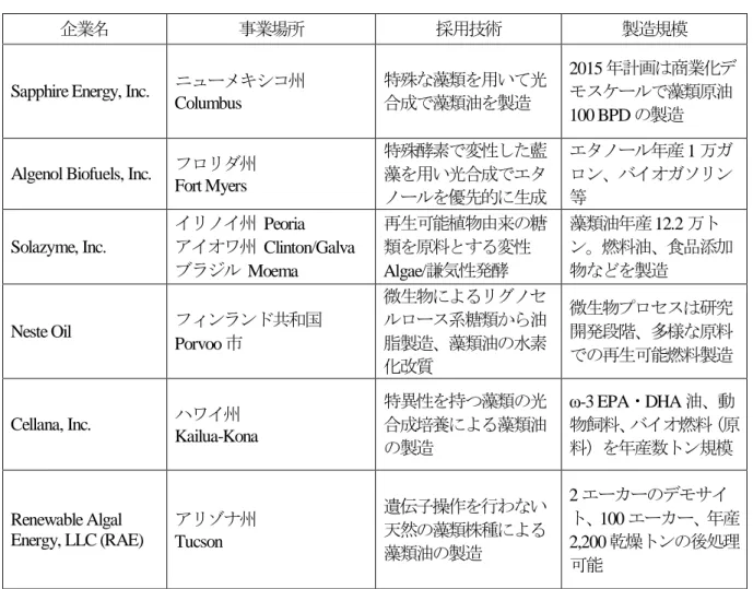表  主な藻類バイオ燃料プロジェクト概要 