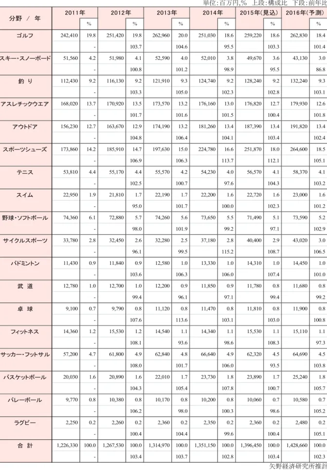 表 1.  スポーツ用品分野別国内市場規模推移  単位：百万円,％  上段：構成比  下段：前年比  % % % % % % ゴルフ 242,410 19.8 251,420 19.8 262,960 20.0 251,030 18.6 259,220 18.6 262,830 18.4 - 103.7 104.6 95.5 103.3 101.4 スキー・スノーボード 51,560 4.2 51,980 4.1 52,590 4.0 52,010 3.8 49,670 3.6 43,130 3.0 - 1