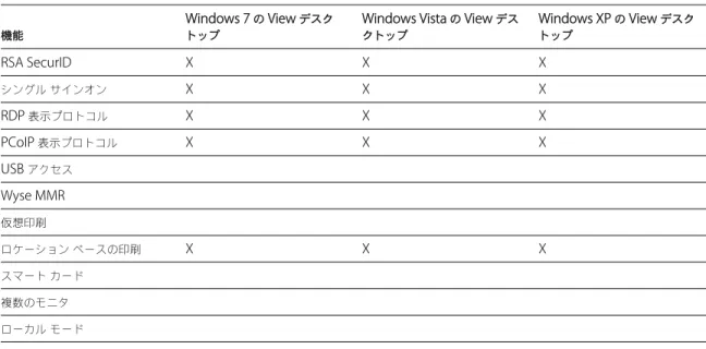 表  1-1.  Mac OS X  クライアントの  Windows  デスクトップでサポートされる機能 機能