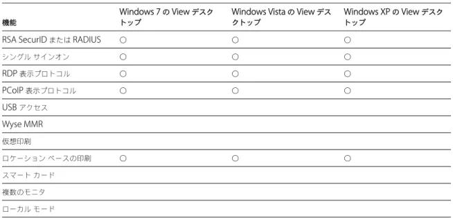 表  1-1.  Mac OS X  クライアントの  Windows  デスクトップでサポートされる機能 機能