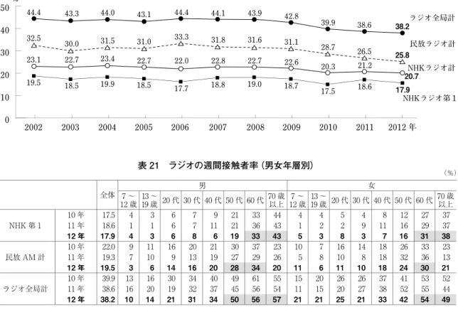 表 21　ラジオの週間接触者率（男女年層別） 表 22　１日のラジオ聴取時間（週平均，男女年層別） （％） （分） 表 23　ラジオ第 1 でよく聴かれている番組 （放送時間 10 分以上） （％） ♯は帯番組で聴取率が最も高い曜日のもの図 5　ラジオの週間接触者率の推移全体7 ～男女12 歳13 ～19 歳 20 代 30 代 40 代 50 代 60 代70 歳以上12 歳7 ～13 ～ 19 歳 20 代 30 代 40 代 50 代 60 代 70 歳以上NHK 第 110 年17.5 436792