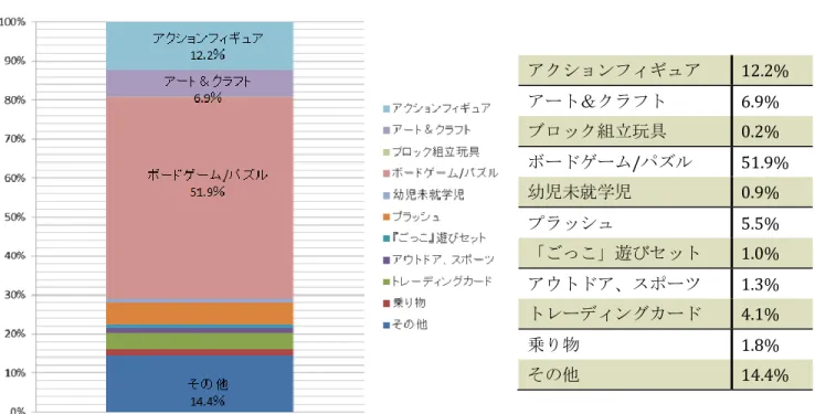 図表  11「ポケモン」の玩具商品売上高構成比（2001 年）  出典：NPD より Wowmax Media!作成  トラディッショナルゲームと呼ばれるボードゲーム/パズルとトレーディングカードゲー ムが玩具売上の 56％を占めている。ポケモンの特徴は幅の広い商品群へのライセンスでアー ト＆クラフトやプラッシュなどへの広がりがある。  ２－５  キャラクターとして初出した「ハローキティ」 「どーもくん」  サンリオの決算資料（2012 年 3 月期）によれば、同社の 2011 年北米売上高は 9579 万