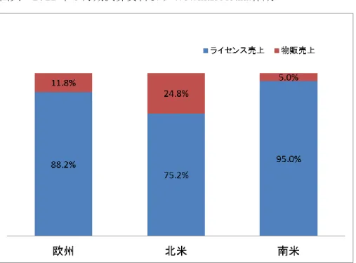 図表  12 サンリオの海外売上高構成（2011 年） 