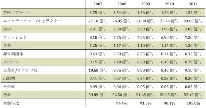 図表  2 知財タイプ別のロイヤルティ収入（推定）  出典：LIMA Survey 2011 より Wowmax Media!作成 