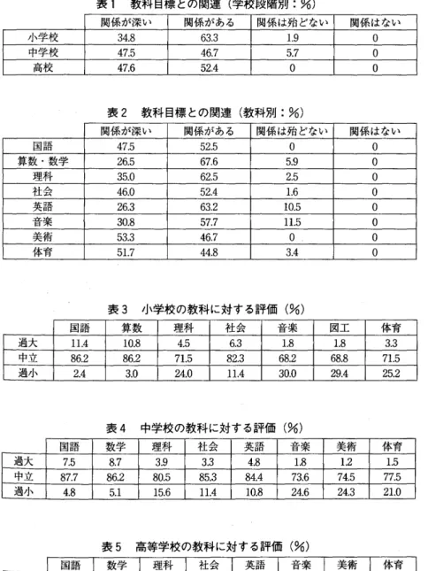 表 1 教科 目標 との関連 ( 学校段階別 :%) ｢ .示 重商 ｢ 3 4 . 8 6 3 . 3 1 . 9 0 ; 中学校 4 7 . 5 4 6 . 7 5 