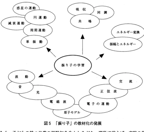 図 5 ｢ 振 り子｣の教材化の発展 な く,子 どもの持つ 日常の経験知を生か しなが ら,理科で言えば,実験や科 学的思考を楽 しむことがで きる方法論的内容に厳選すべ きである｡そのため には,いつでも, どこでも,だれで も楽 しくで きる理科でなければならない｡ 具体的に,小学 5 年生の ｢ 振 り子 ｣ の学習について考えてみよう ｡ 振 り子 の学習については, 1) 振 り子を学習 させることは基礎的基本的な事項 とい えるか, 2) 振 り子の単元は次の単元の ｢ 斜面をころがる物体の働