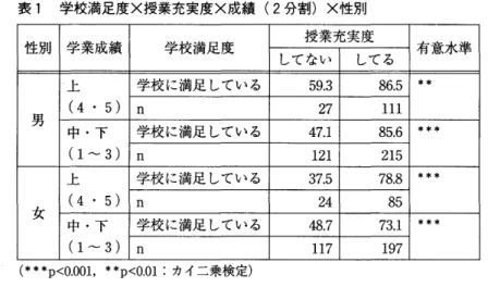表 1 学校満足度×授業充実度×成績 (2分割) ×性 別 性別 学業成績 学校満足度 授業充実度 有 意水 準 してない してる 男 ･ 上 ( 4.5) 学校に満足 しているn 5 9 2 