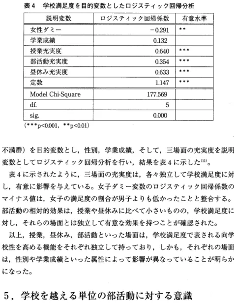 表 4 学校満足度を目的変数としたロジスティック回帰分析 説明変数 ロジスティック回帰係数 有意水準 女性 ダ ミー ‑0. 291 ** 学業成績 0. 1 3 2 授業充実度 0