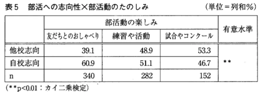 表 5 部活への志向性×部活動のたのしみ ( 単位 ‑列和%) 部活動の楽しみ lG脚友だちとのおしゃべり練習や活動試合やコンクール 他校志向 自校志向 36 9 0. 