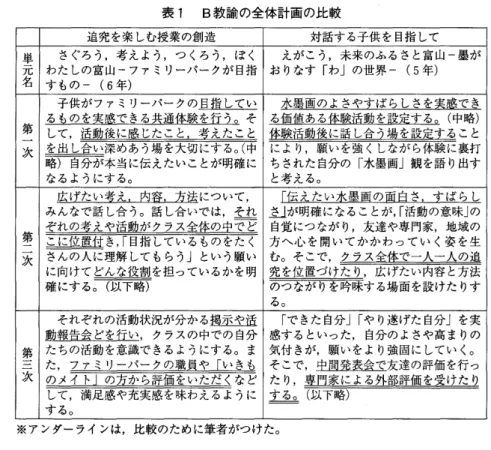 表 1 B教諭の全体計画の比較 追究 を楽 しむ授業の創造 対話す る子供 を 目指 して 単 さ ぐろ う,考 え よう,つ くろ う,ぼ く えが こう,未来のふ る さと富 山 ‑墨が 元 わた しの富 山 ‑フ ァミリーパ ー クが 目指 お りなす ｢わ｣ の世界 一 ( 5 年) 名 す もの ‑ ( 6 年) 第 る もの を実感で きる共通体験 を行 うo そ子供が フ ァミリーパ ー クの旦虚 血 る価値 ある体験活動 を設定す る○ ( 水墨画の よさやす ぼ らしさを実感で き 中略)