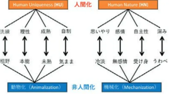 図 2　人間化（HU ／ HN）および非人間化（動物 化／機械化）それぞれの側面を説明する特性の例