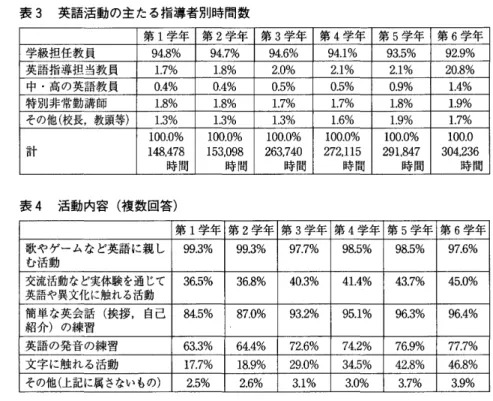 表 3 英語活動の主 たる指導者別時間数 第 1 学年 第 2 学年 第 3 学年 第 4 学年 第 5 学年 第 6 学年 学級担任教 員 9 4 . 8 % 9 4. 7 % 9 4