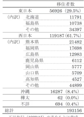 表 1 1940 年時点での出身県別ブラジル在留者数 移住者数 東日本 56926 （ 29.5% ） （内訳） 北海道 11791 福島県 10738 その他 34397 西日本 119187 （ 61.7% ） （内訳） 熊本県 21482 福岡県 17698 広島県 12983 鹿児島県 6112 岡山県 5777 山口県 5709 高知県 4527 その他 44899 沖縄 16287 （ 8.4% ） 樺太 62 （ 0.0% ） 不詳 694 （ 0.4% ） 総計 193156 石川友紀（ 1