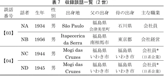 表 7 収録談話一覧（2 世） 談話 番号 話者 生年 性別 出身地 父の出身 母の出身 主な職業 【 03 】 NA 1934 男 São Paulo 福島県 会津美里町 石川県 会社員 NB 1956 男 Itapecerica da Serra 福島県 南相馬市 東京都 会社経営 【 04 】 NC 1944 男 Mogi dasCruzes 福島県 いわき市 福島県 いわき市 会社員 * （日系企業） ND 1945 男 Mogi das Cruzes 福島県 いわき市 福島県 いわき市 会社員 *