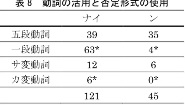 表 7 収録談話一覧（2 世） 談話 番号 話者 生年 性別 出身地 父の出身 母の出身 主な職業 【 03 】 NA 1934 男 São Paulo 福島県 会津美里町 石川県 会社員 NB 1956 男 Itapecerica da Serra 福島県 南相馬市 東京都 会社経営 【 04 】 NC 1944 男 Mogi dasCruzes 福島県 いわき市 福島県 いわき市 会社員 * （日系企業） ND 1945 男 Mogi das Cruzes 福島県 いわき市 福島県 いわき市 会社員 *