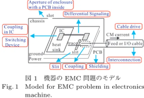 図 1 機器の EMC 問題のモデル Fig. 1 Model for EMC problem in electronics