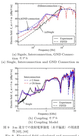 Fig. 10 Measured and calculated results of electrical ﬁeld on Coupling Model.