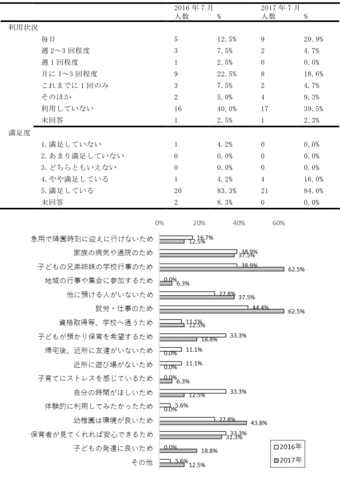 Table 1  預かり保育の利用状況・満足度  2016 年 7 月  2017 年 7 月      人数  %  人数  %  利用状況  毎日  5  12.5%  9  20.9%  週 2～3 回程度  3  7.5%  2  4.7%  週 1 回程度  1  2.5%  0  0.0%  月に 1～3 回程度  9  22.5%  8  18.6%  これまでに 1 回のみ  3  7.5%  2  4.7%  そのほか  2  5.0%  4  9.3%  利用していない  16  40.