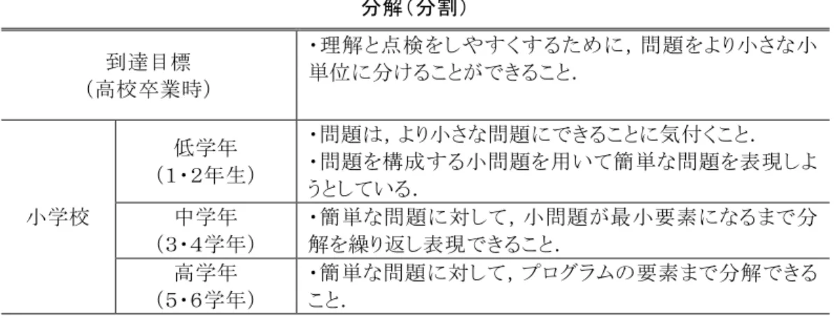 表 7  評価規準（分解（分割）に関する部分の抜粋）  分解（分割）  到達目標  （高校卒業時）  ・理解と点検をしやすくするために，問題をより小さな小単位に分けることができること．  小学校  低学年  （１・２年生）  ・問題は，より小さな問題にできることに気付くこと．  ・問題を構成する小問題を用いて簡単な問題を表現しようとしている． 中学年  （３・４学年）  ・簡単な問題に対して，小問題が最小要素になるまで分解を繰り返し表現できること．  高学年  （５・６学年）  ・簡単な問題に対して，プログ
