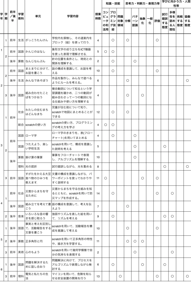 表 8  授業案と到達目標（評価基準）案の関係  ※○に該当する評価規準は省略 