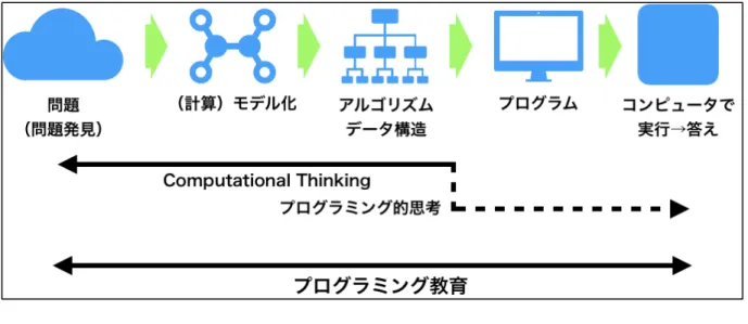 図 1  プログラミング的思考とプログラミングによる問題解決過程の関係  これらの考え方を基に，Computational Thinking について取り入れている諸外国の 事例を参考にしてプログラミング的思考に関する主な能力（基礎概念）（表 1）をまとめ た．  表 1  プログラミング的思考に関する主な能力（概要）  区分  概要  問題解決を行う姿勢  試行錯誤（トライ＆エラー）  複数解（多様性）を容認する  プログラミング的思考 に関する概念  抽象化  手続き的な抽象化 ，形式化  オブジェクト