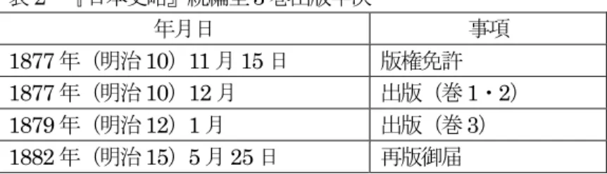 表 2  『日本史略』続編全 3 巻出版年次  年月日  事項  1877 年（明治 10） 11 月 15 日 版権免許 1877 年（明治 10） 12 月 出版（巻 1・ 2）  1879 年（明治 12） 1 月 出版（巻 3） 1882 年（明治 15） 5 月 25 日 再版御届 （注）国立教育政策研究所③（巻 2 ）は 1878 年（明治 11） 3 月出版。 表 3  『改刻日本史略』全 5 巻出版年次  年月日  事項  1883 年（明治 16） 12 月 15 日 版権免許 1884 