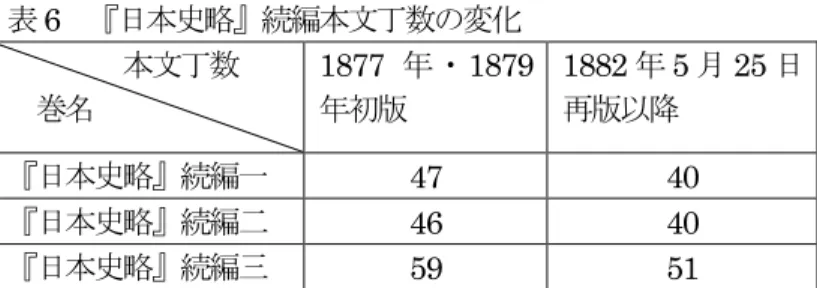 表 6  『日本史略』続編本文丁数の変化 本文丁数    巻名  1877 年・1879年初版  1882 年 5 月 25 日再版以降 『日本史略』続編一  47  40  『日本史略』続編二  46  40  『日本史略』続編三  59  51    Ⅲ  『日本史略』の歴史的位置    まず， 『日本史略』のなかの北条時宗（1251～ 1284）变述を見て欲しい。 「蒙古襲来」 变述のなかの時宗变述は，執筆者の対外認識を理解する上で重要である。時宗の対外的 に步断的な対応をどう評価しているかが問題とな