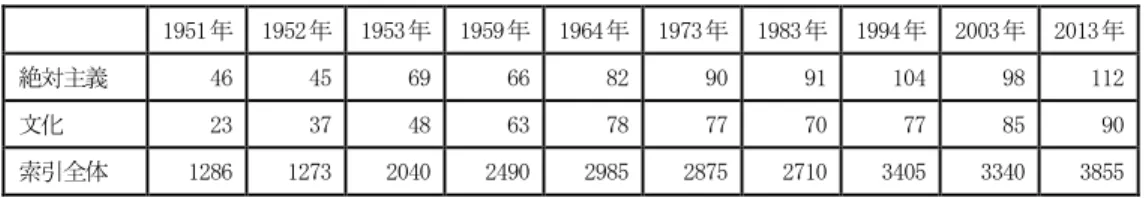 表 2  『世界史』 ・ 『詳説世界史』の索引での用語数の変遷      1951年  1952年  1953年  1959年  1964年  1973年  1983年  1994年  2003年  2013年  絶対主義  46  45  69  66  82  90  91  104  98  112  文化  23  37  48  63  78  77  70  77  85  90  索引全体  1286  1273  2040  2490  2985  2875  2710  3405  334