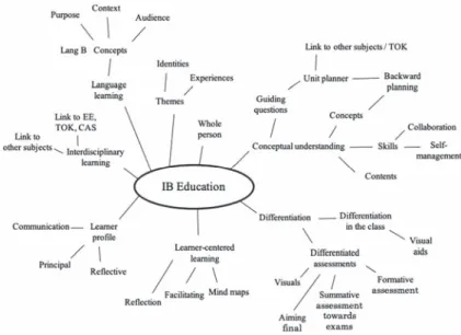 Figure 1. Conceptual map (Participant A)