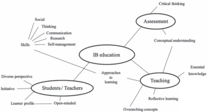 Figure 3.  Conceptual map (Participant C)