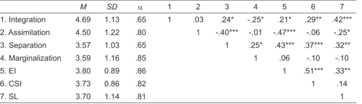 Table 2 provides the means, standard deviations,  internal consistencies, and the Pearson correlation  of the four Acculturation Attitudes Scale subscales  (integration, assimilation, separation, and  marginalization), ethnic identity, collective social  i