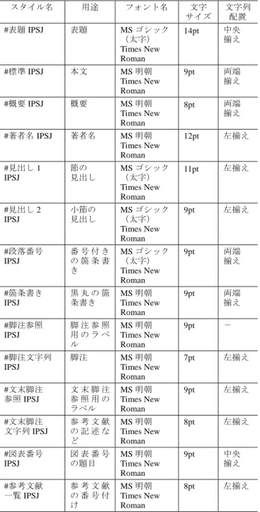 図  8  文字/段落スタイルの変更（MS-Word 2003）  Figure 8  Change of Character/Paragraph Configuration