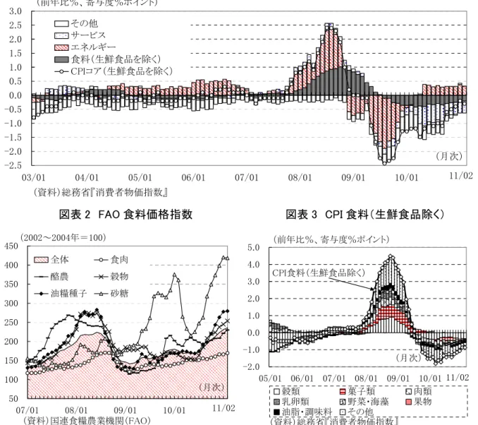図表 1  消費者物価指数（生鮮食品除く）の要因分解  -2.5-2.0-1.5-1.0-0.50.00.51.01.52.02.53.0 03/01 04/01 05/01 06/01 07/01 08/01 09/01 10/01 11/01その他サービスエネルギー食料（生鮮食品を除く）CPIコア（生鮮食品を除く）（前年比％、寄与度％ポイント）（月次） （資料）総務省『消費者物価指数』 11/02 図表 2  FAO 食料価格指数                        図表 3  CPI 食料（