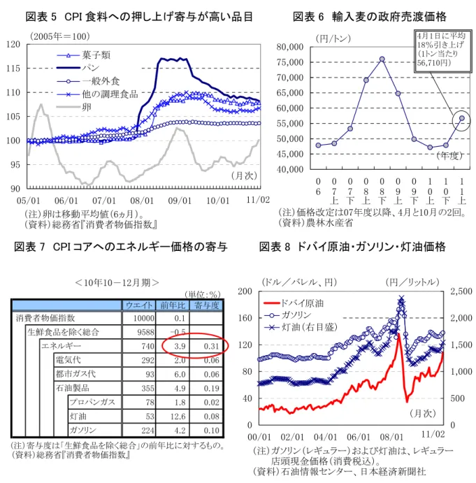 図表 5  CPI 食料への押し上げ寄与が高い品目          図表 6  輸入麦の政府売渡価格  9095100105110115120 05/01 06/01 07/01 08/01 09/01 10/01 11/01菓子類パン一般外食他の調理食品卵 （注）卵は移動平均値（6ヵ月）。 （資料）総務省『消費者物価指数』（2005年＝100） （月次） 40,00045,00050,00055,00060,00065,00070,00075,00080,000 06 07上 07下 08上 08下 0