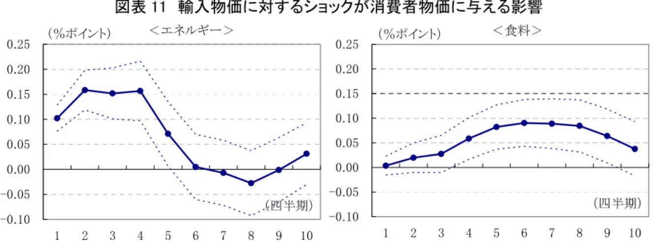 図表 11  輸入物価に対するショックが消費者物価に与える影響  -0.10-0.05 0.000.050.100.150.200.25 1 2 3 4 5 6 7 8 9 10 （四半期）（％ポイント） -0.10-0.050.000.050.100.150.200.25 1 2 3 4 5 6 7 8 9 10 （四半期）（％ポイント）＜エネルギー＞＜食料＞ （注）1.左図は、石油・石炭・天然ガス（輸入物価）からCPIエネルギーへの影響、右図は食料品・飼料（輸入物価）からCPI食料（除く生鮮 　　　　食