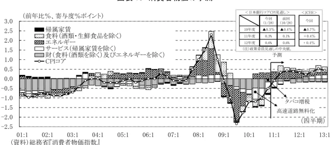 図表 15  消費者物価の予測  -2.5-2.0-1.5-1.0-0.50.00.51.01.52.02.53.0 01:1 02:1 03:1 04:1 05:1 06:1 07:1 08:1 09:1 10:1 11:1 12:1 13:1（四半期）帰属家賃食料（酒類・生鮮食品を除く）エネルギーサービス（帰属家賃を除く）財（食料（酒類を除く）及びエネルギーを除く）CPIコア （資料）総務省『消費者物価指数』 予測 高速道路無料化タバコ増税（前年比％、寄与度％ポイント）今回 ＜JCER＞（1/28）（1