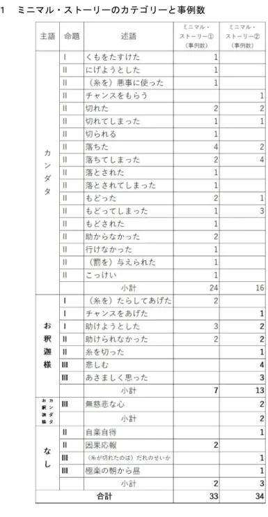 表 2 ミニマル・ストーリー①と②の比較
