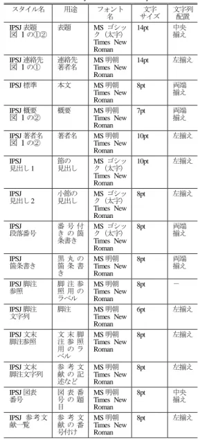 図  5  2 段組の文字数と行数（MS-Word 2003）  Figure 5  Page Configuration: Character and Line. 