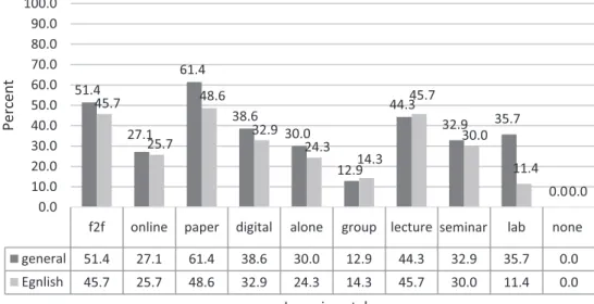 Figure 7   Preferred learning styles (Qs. 16–17)  N = 70