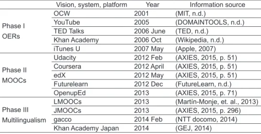 Table 1   A chronology of OERs, MOOCs, and LMOOCs