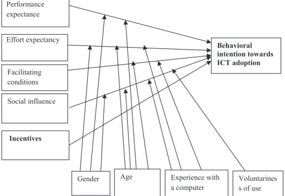 Figure 2    Modified UTAUT research model for the study from the original Unified Theory of Acceptance and Use of Technology  model