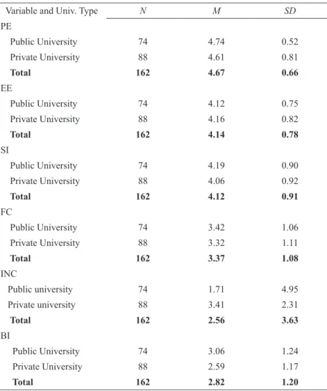 Table 1    Descriptive Statistics of the Four UTAUT Constructs, the Incentives Variable, and the  Behavioral Intention Variable (statistics are shown by type of university)