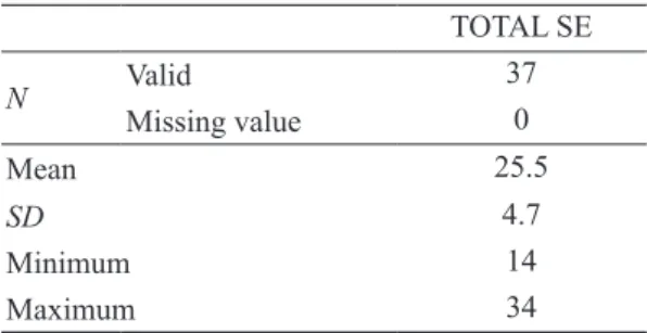 Table 1    Statistic of the Current Situation of Self-Efficacy of 37  Undergraduates TOTAL SE N Valid 37 Missing value 0 Mean 25.5 SD 4.7 Minimum 14 Maximum 34 0.0 1.0 2.0 3.0 4.0
