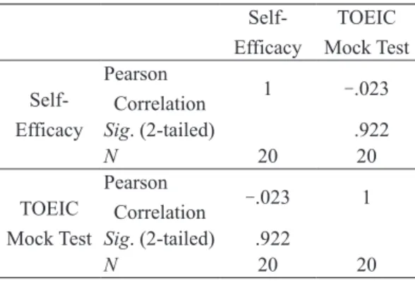Figure 2    Change of the Individual Degree of SE before and  after the TOEIC Preparatory Course